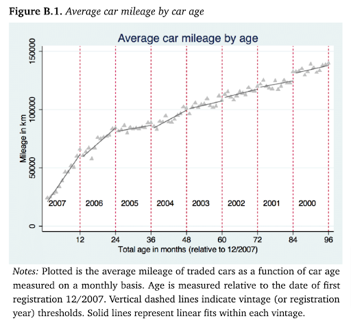 Source: https://www.researchgate.net/publication/295859167_Price_Discontinuities_in_an_Online_Market_for_Used_Cars